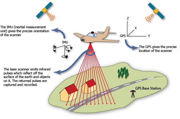 Image of the
                      Different Positioning Systems Being Used to Give
                      the Exact Location of the Aircraft.